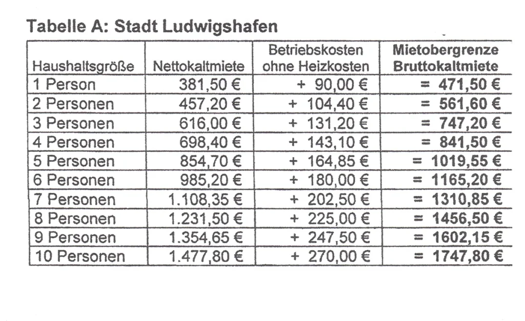 Mietkosten Tabelle